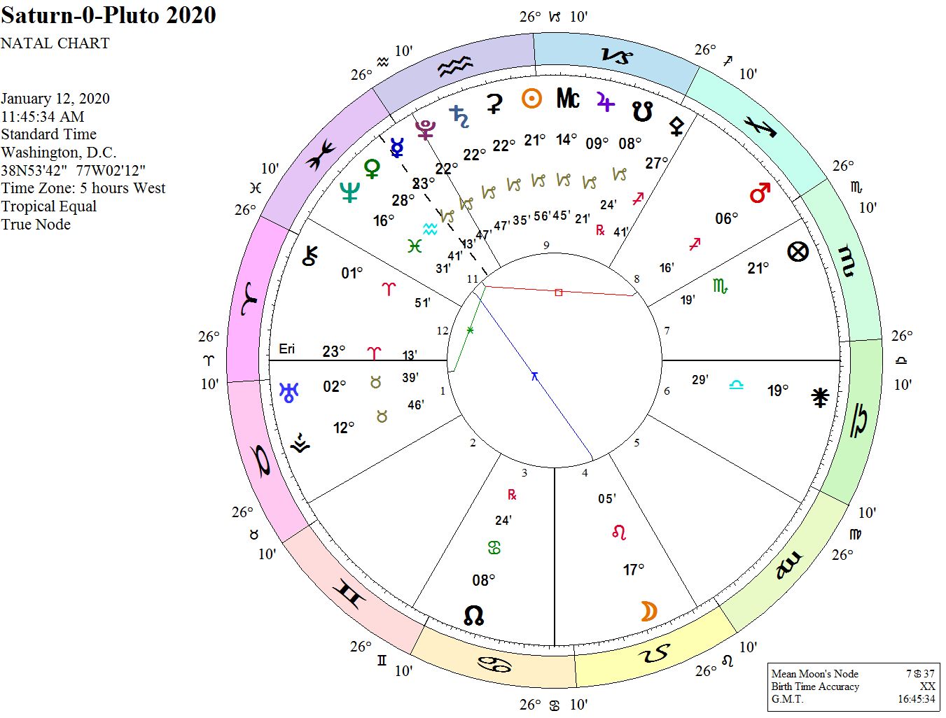 Elizabeth Warren Astrology Chart