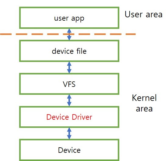 리눅스 디바이스 드라이버 기초와 예제