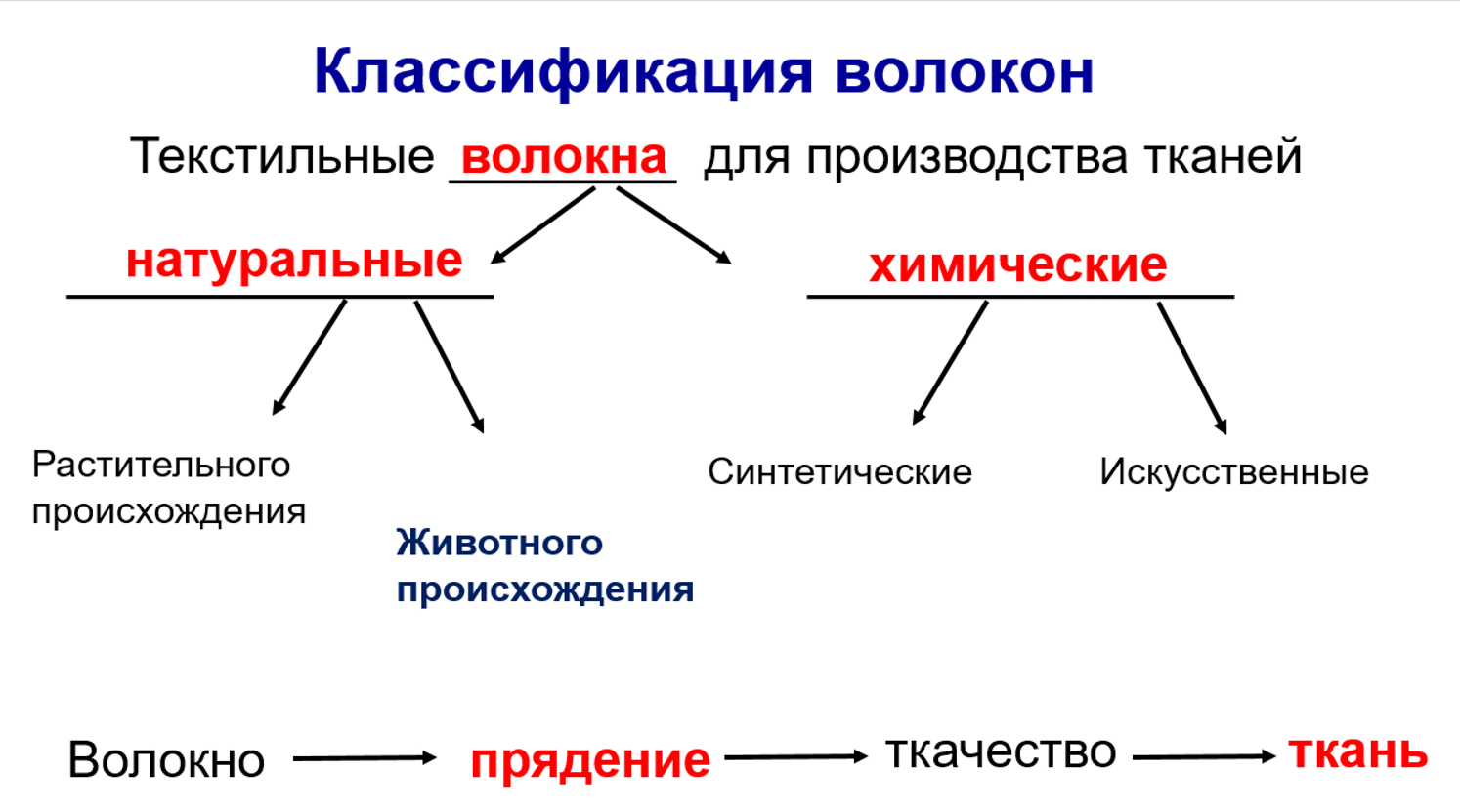 классификация химических волокон 6 класс. сравнительная характеристика свойств тканей таблица 7 класс. свойства текстильных материалов 7 класс технология. нетканые материалы технология из химических волокон. свойства текстильных материалов 7 класс технология.