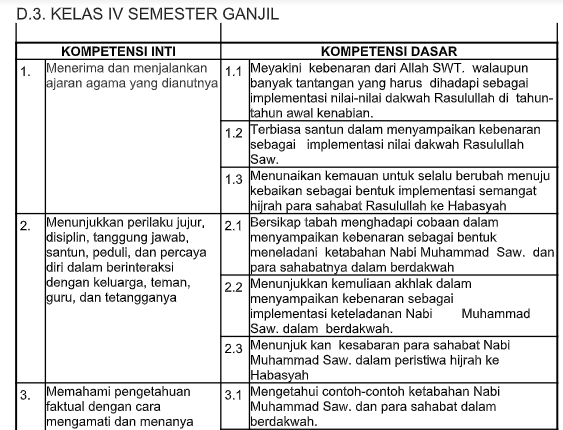 Pemetaan KI KD SKI Kls 4 MI Kurikulum 2013 Revisi 2018