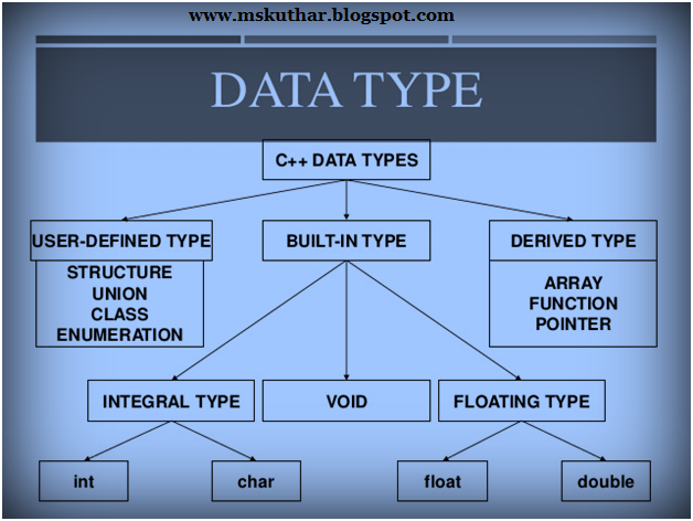 Basic Data Types in C++.