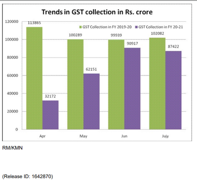 GST Revenue collection for July 2020