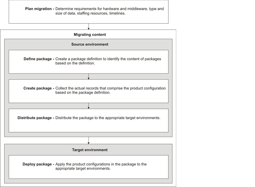 Maximo: Migration Manager Overview
