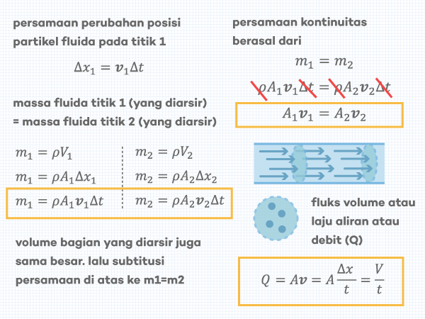 Persamaan Kontinuitas &amp; Debit (Fluks Volume) ǀ Penurunan