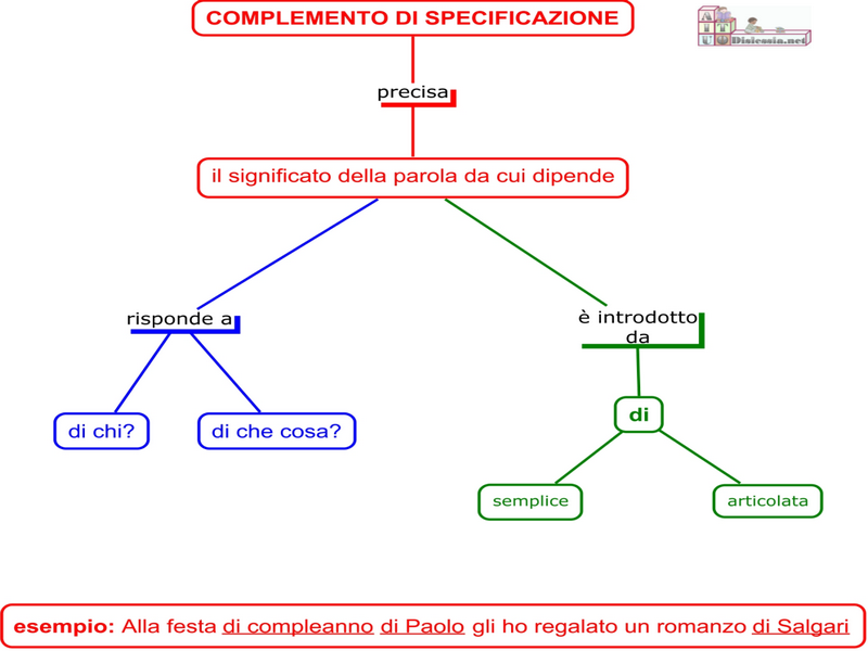 Complemento Di Specificazione A Che Domanda Risponde Grammatica- Il complemento di specificazione