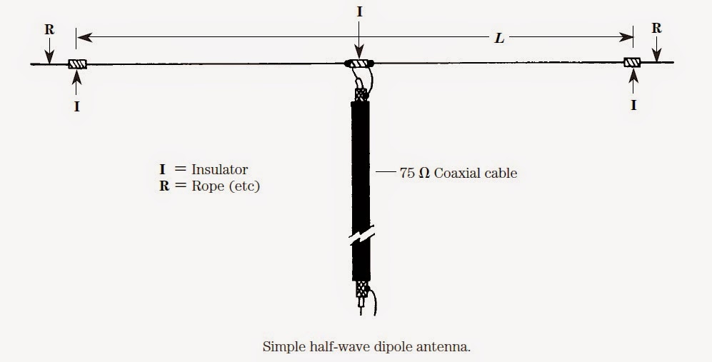 Antenna Handbook: Build This Simple Half Wave Dipole Antenna for