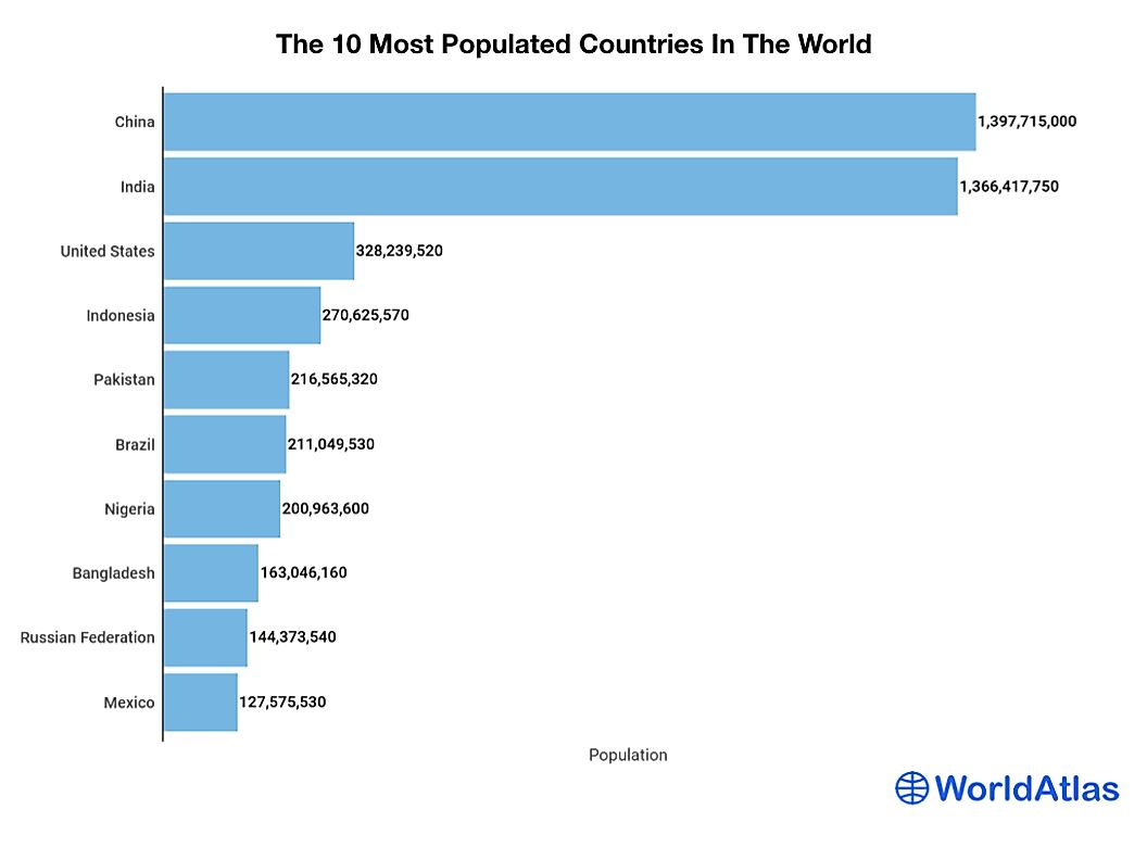Численность населения какой страны наименьшая индонезия сша. World population by Country. Most populated Countries. The most populated Country in the World. Most populous Countries.