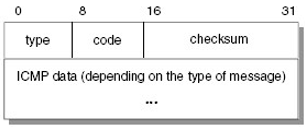Gambar 5.1 Format Pesan ICMP
