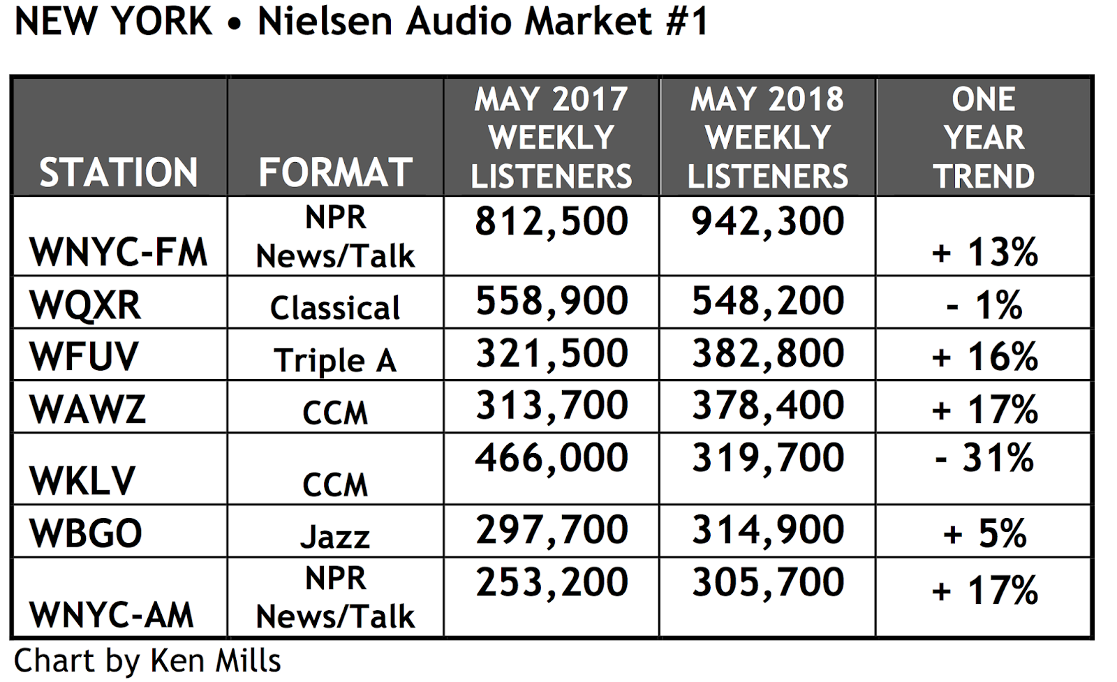 SPARK NEWS: PEW LOOKS AT PUBLIC RADIO 
