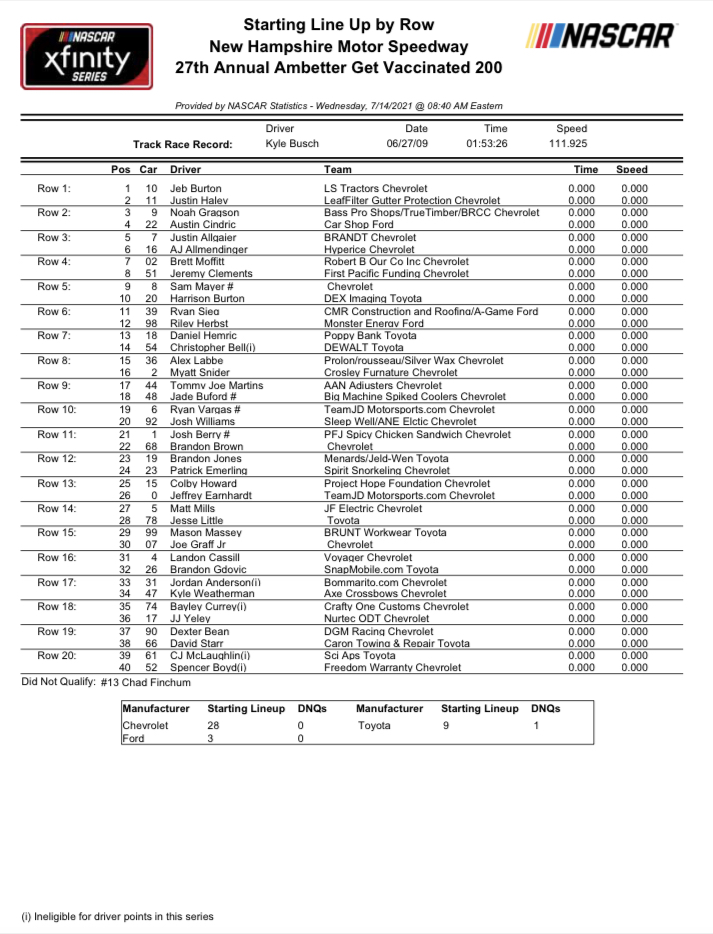 Starting lineup for Xfinity Series race at New Hampshire Stock Car Media