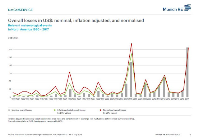 Normalized Hurricane Losses Adjusted for GDP Growth