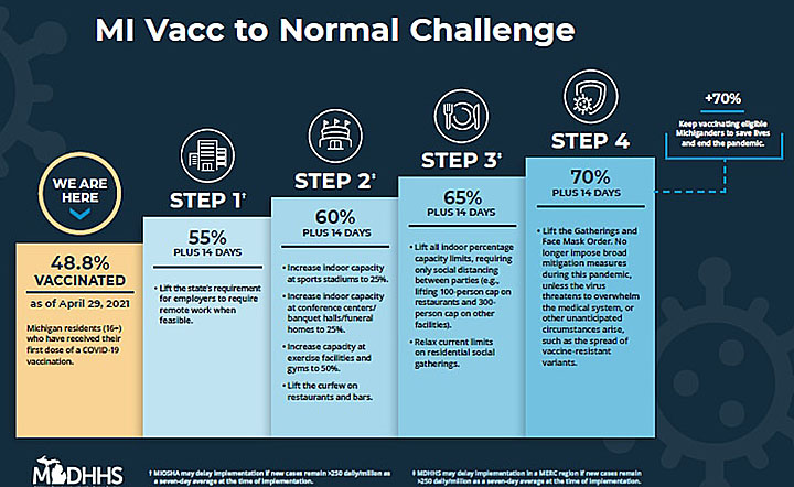 Gov. Whitmer introduces "MI Vacc to Normal" challenge