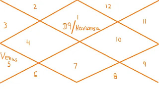 Venus in 5th house of D9 navamsa chart in vedic astrology || Venus in