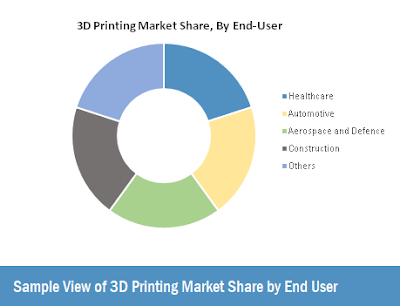3d printing market analysis by country 3d printing market share