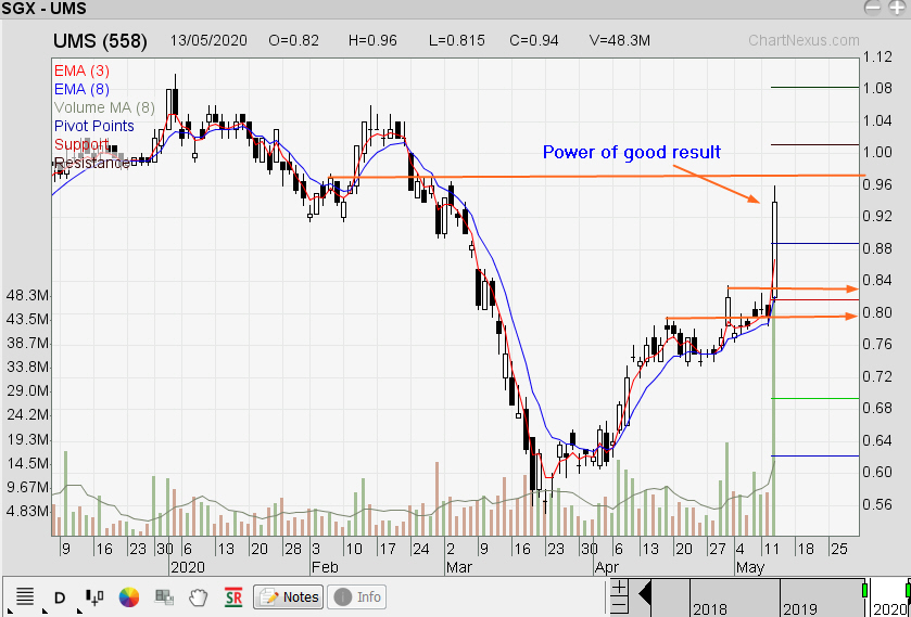 The Technical Dividends Investor UMS Power Up by Good Result