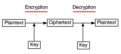Basic Types of Encryption