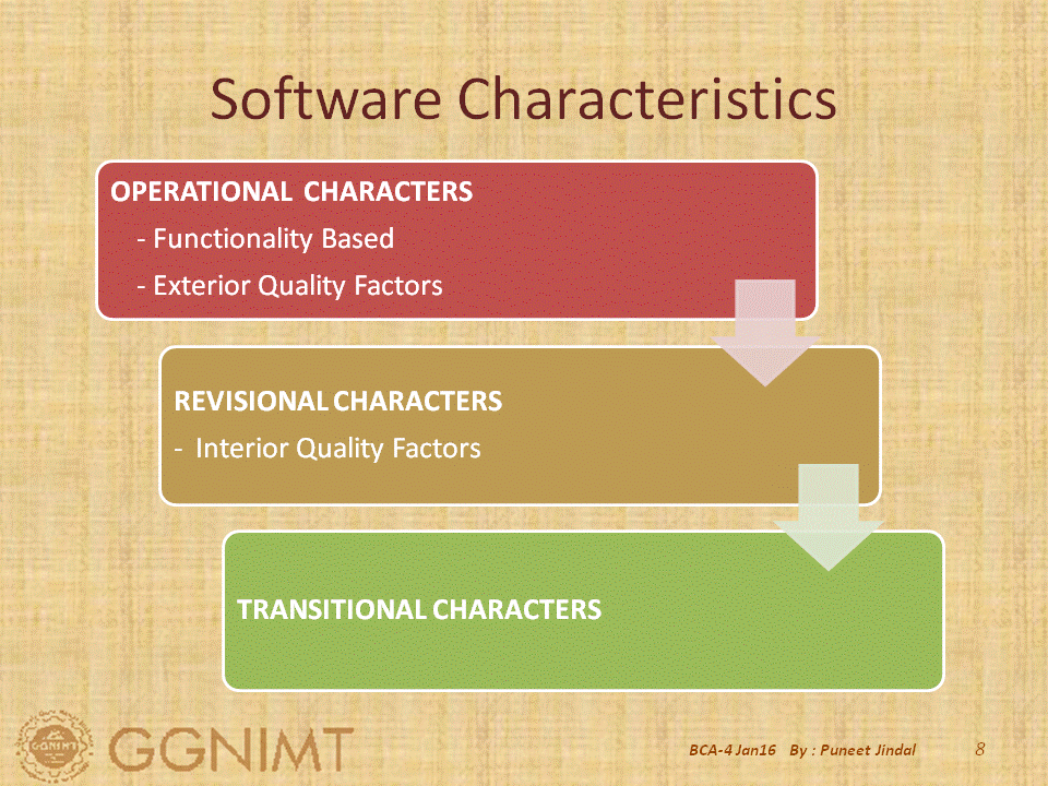 SoftWare Engineering Basics Software Characteristics, Components and