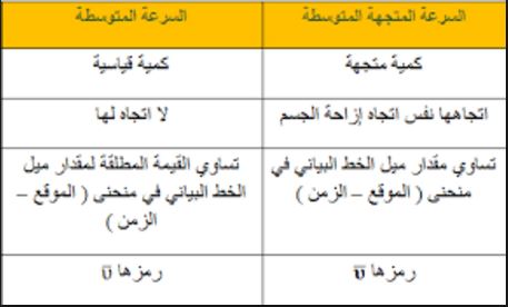 الفرق بين السرعة المتوسطة والسرعة المتوسطة والسرعة المتوسطة