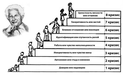 Возрастные кризисы по Эрику Эриксону (при переходе с одного возрастного этапа на следующий)