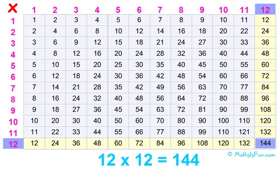 http://www.mathsisfun.com/images/multiplication-table.swf