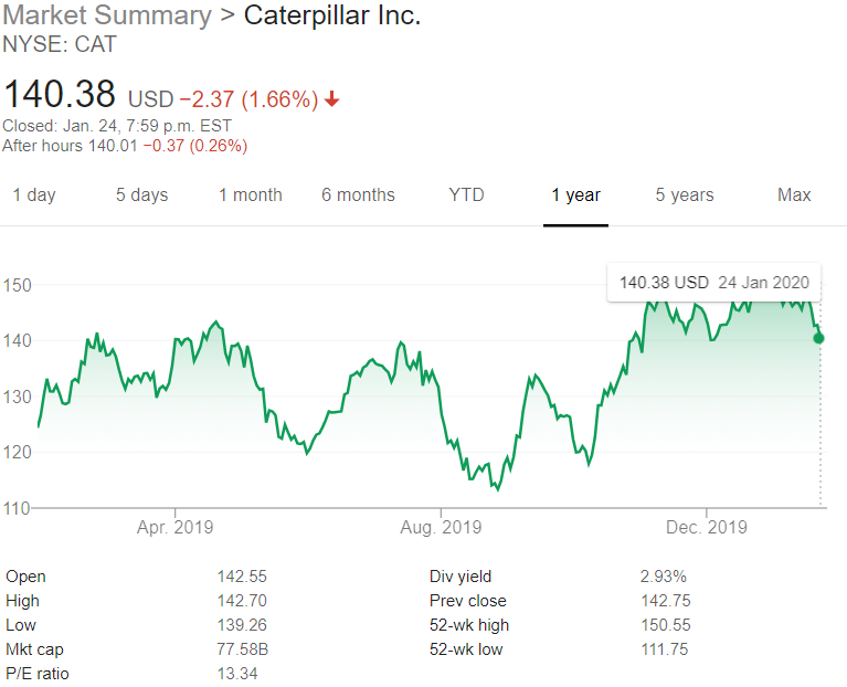 Igor B News Caterpillar Inc. Stock growth was good over 5 years