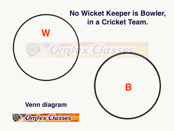 No wicket keeper is bowler, in a cricket team. Draw a Venn diagram for the truth of the following statement. No wicket keeper is bowler, in a cricket team.