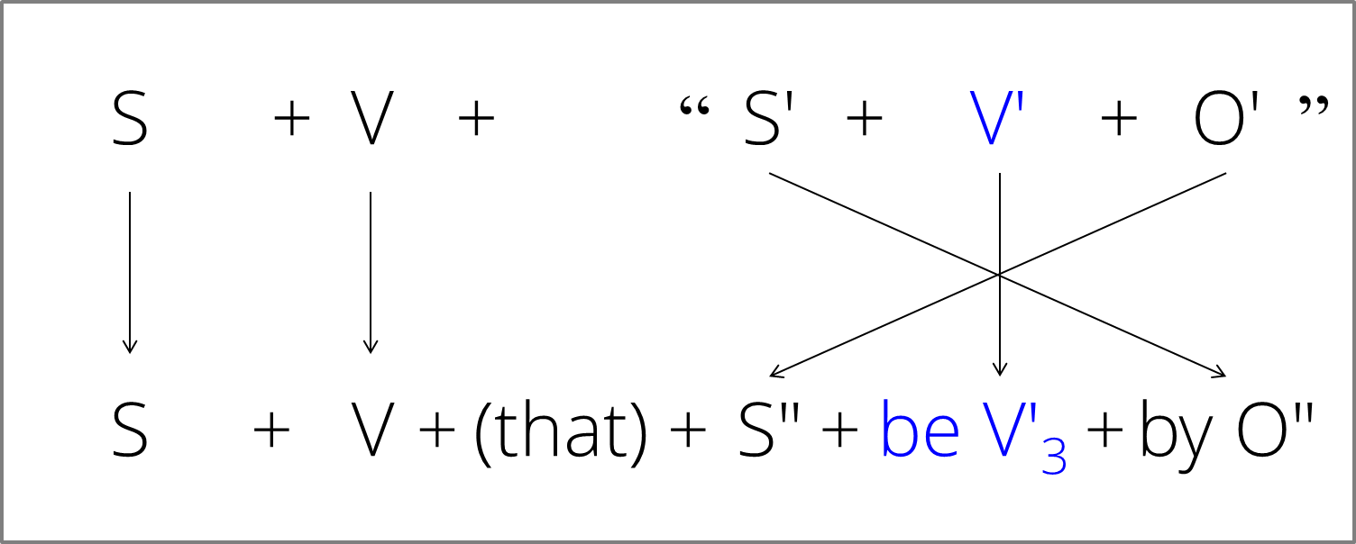 wwww.AnhNguPhoThong.blogspot.com-passive-voice-of-indirect-sentence-01.png