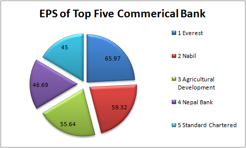 commercial bank eps five graphical representation pictorial diagram