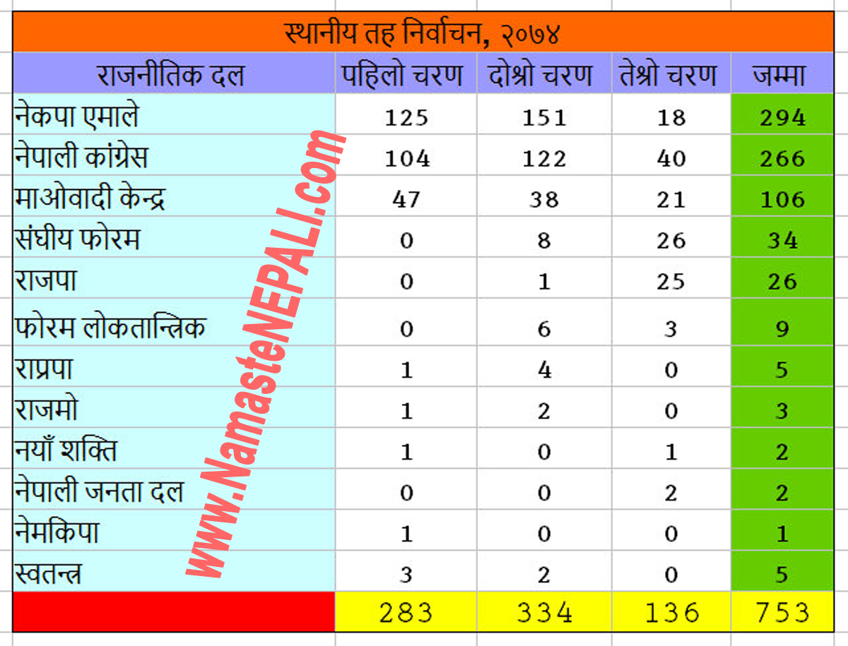 Nepalese Update Local Election Final Result