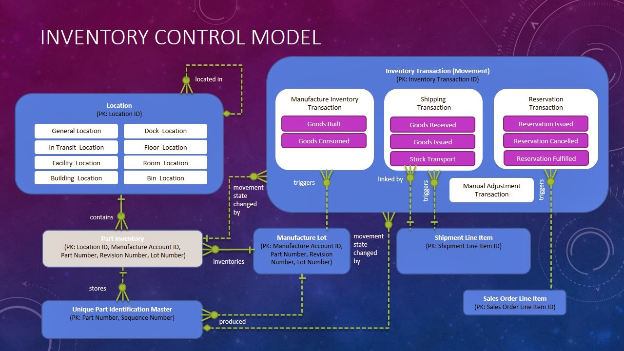 Data Glass Baseline Conceptual Models Inventory Control Model