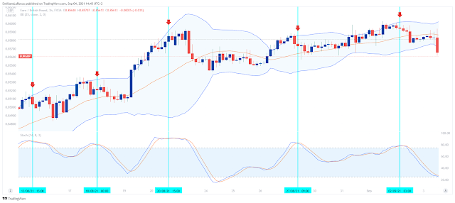 Bollinger Bands With Stochastic – Overbought, Oversold Reversal Strategy