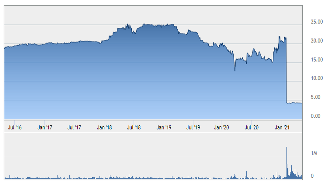 Public bank berhad share price