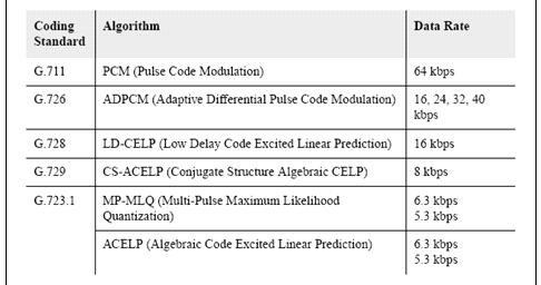 4ºC- Pedro Bartolome Fernandez-1 VoIP: Tipos de codecs en la Telefonía IP