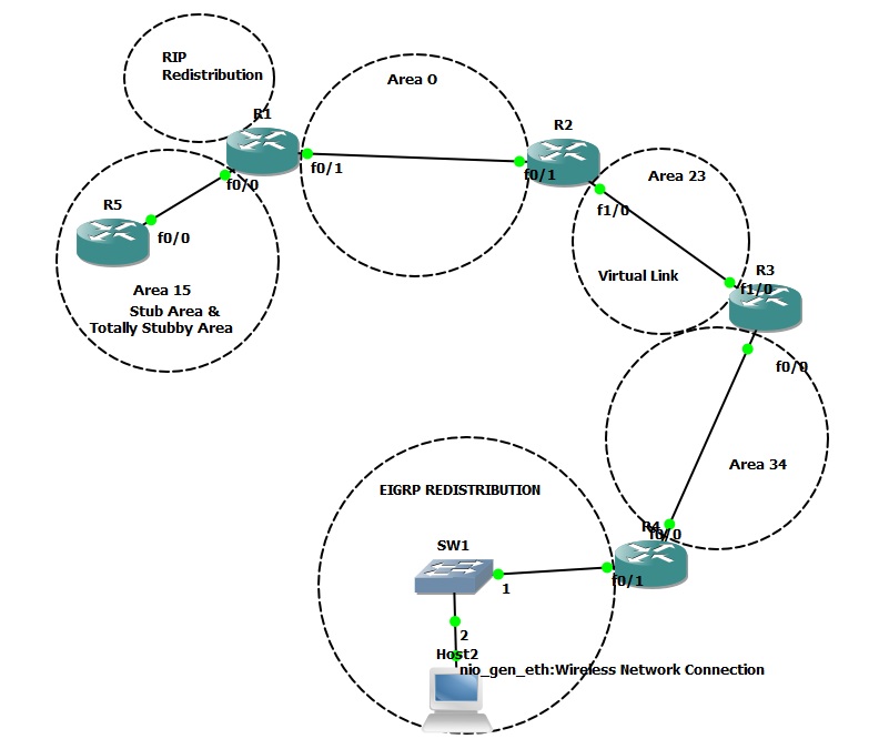 Network Tutorials Configure Ospf Routing Virtual Link Ospf Stub Area Totally Stubby Area