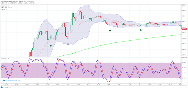 200 EMA with Stochastic Scalping Strategy