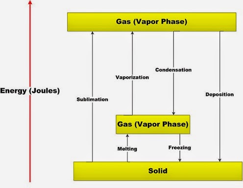 Phase Changes - Energy Changes - Heating Curves | Chemistry Net