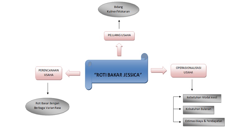 Teknokreatipreneur Com Roti Bakar Jessica