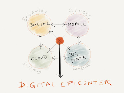 digital epicenter - nexus of converged digital forces ( social, mobile, cloud, big data )