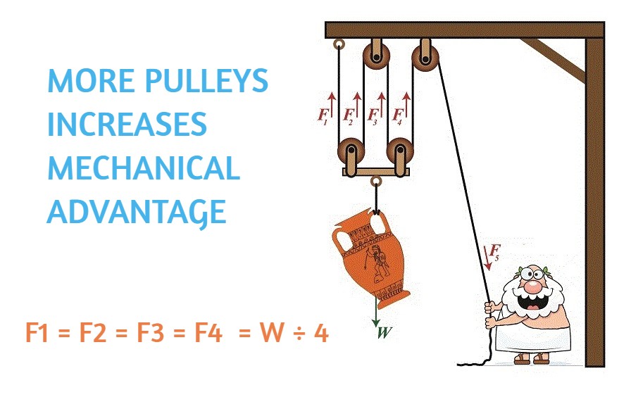 More Pulleys Increase Mechanical Advantage