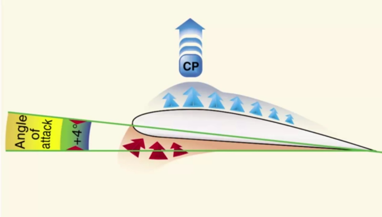 Centre of pressure of an aircraft.