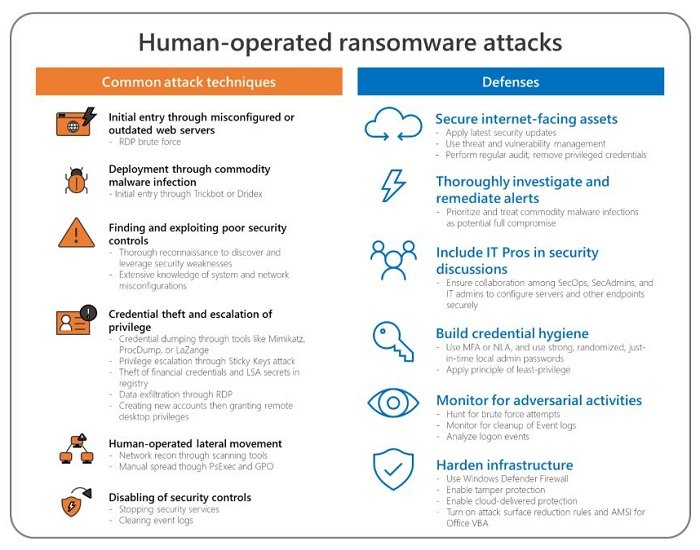mitigate human-operated Ransomware attacks