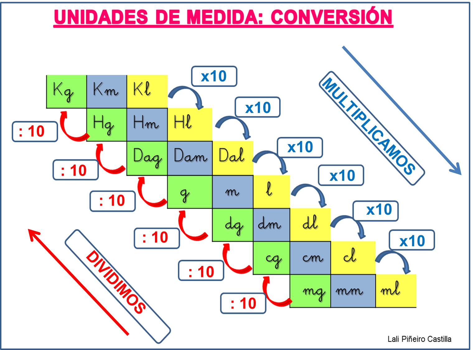 Sistema Métrico Decimal Resumo