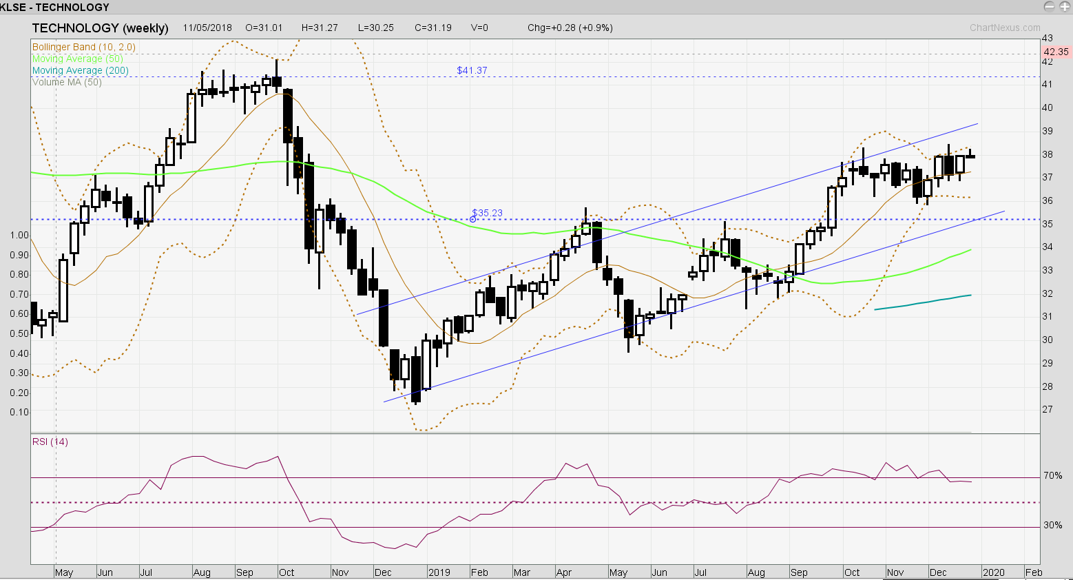 Wind Rider Gainvestor Review of Bursa Index in 2019