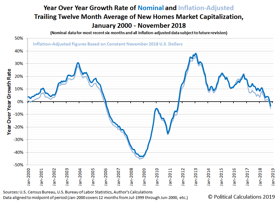 Political Calculations Growth of U.S. New Home Market Turns Negative