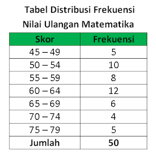 Tabel Distribusi Frekuensi Data Kelompok