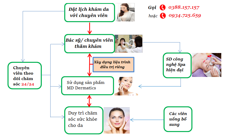 quy trình điều trị viên MD Dermatics tại Công ty Cuộc Sống Quốc Tế