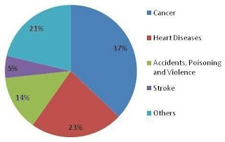 singapore mortality causes moh statistics leading cancer adult heart deaths diseases trend concepts healthcare wellness singaporeans sg gov