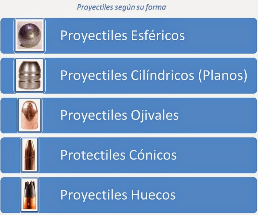 Componentes de una munición Componentes de una munición