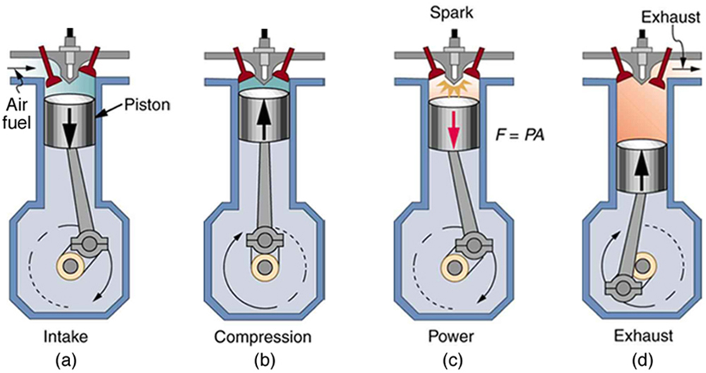 Different types of engines used in automobile industries