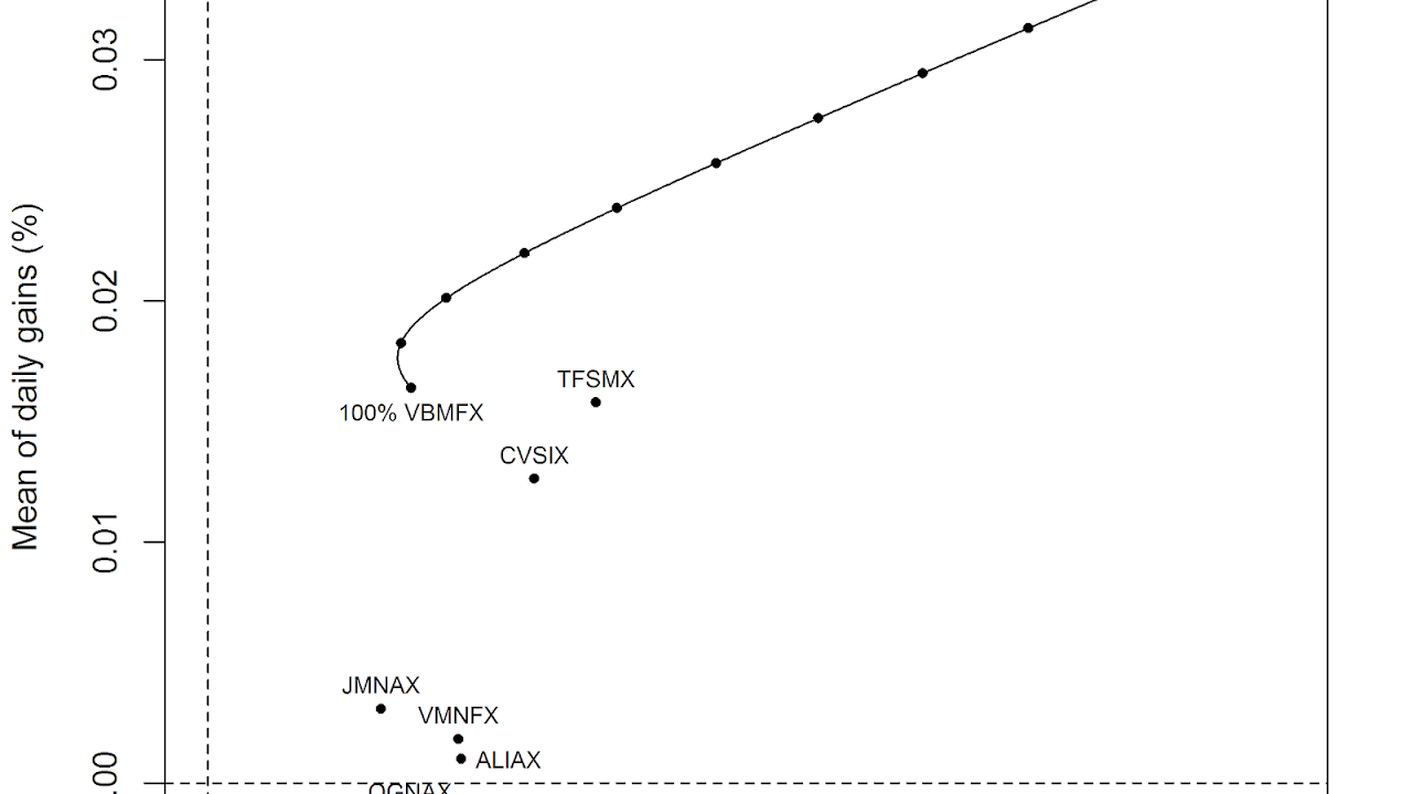 Bloomberg Barclays US Aggregate Bond Index Index Choices